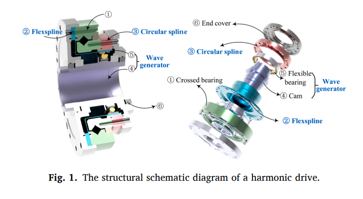 Harmonic Drive Actuator (MITE)